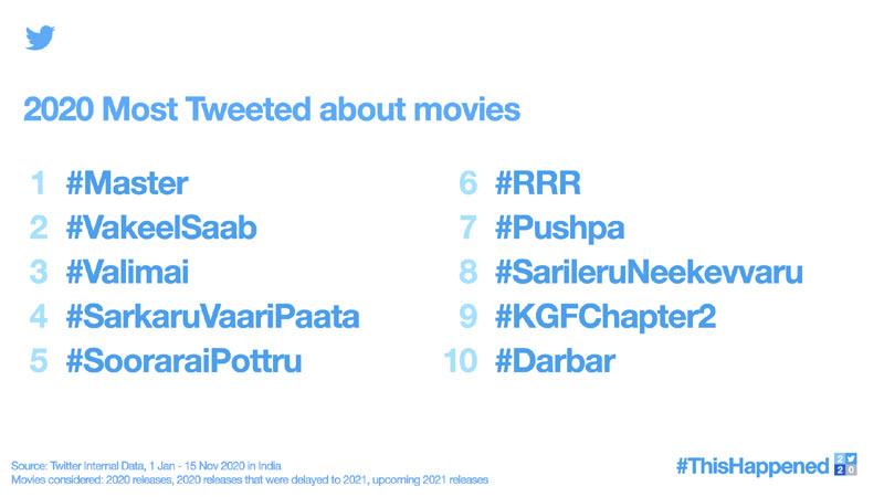 Master, Vakeel Saab Grabs First Two, RRR Gets 6th Spot