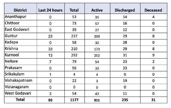 Surge In AP Corona Cases, Krishna, Guntur Numbers Worrying