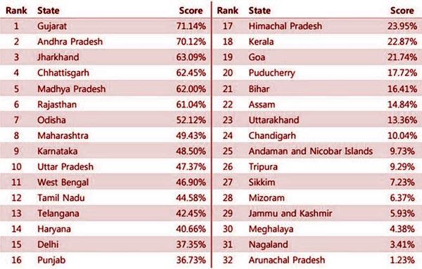 AP Top 2, Telangana At 13