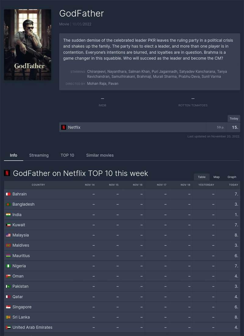 Godfather In Top 10 In 14 Countries