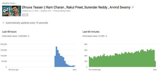 Dhruva Teaser: Hunt Begins on YT