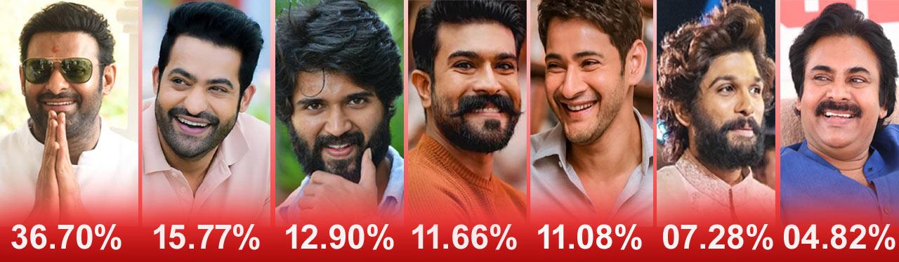 Which Tollywood Star can conquer Bollywood?