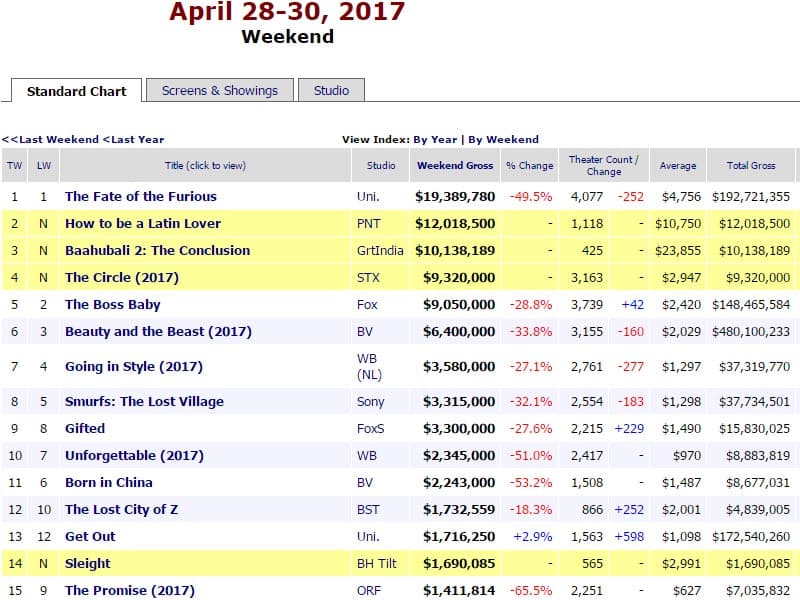 Baahubali 2 North America Report Chart