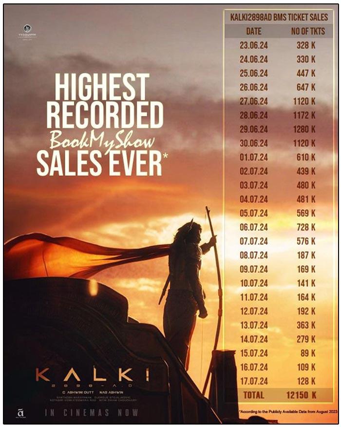 Kalki 2898 AD Creates An All-Time Record On BookMyShow