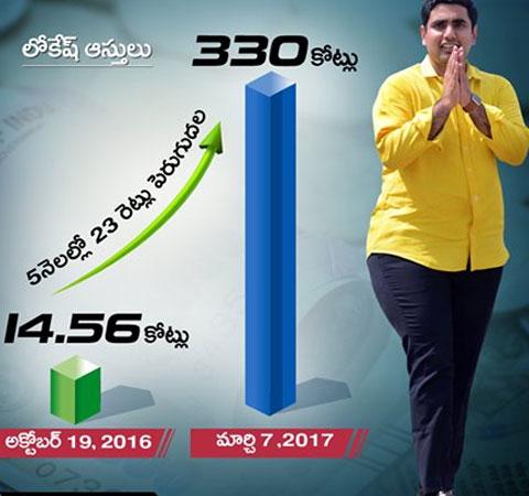 Jealousy on Nara Lokesh Properties?