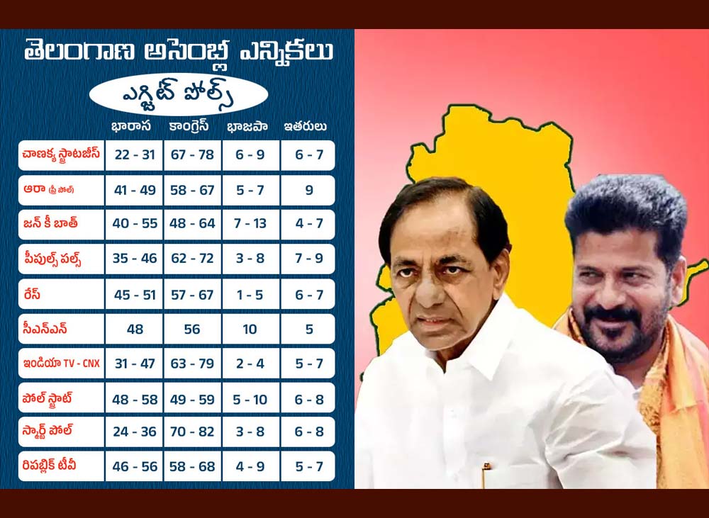 BRS and Congress neck and neck in Telangana as per exit polls