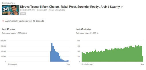 Dhruva Teaser's IM Views on You Tube