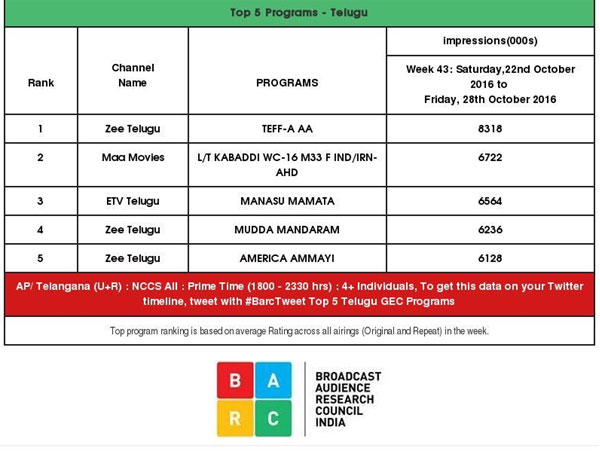 Janatha Garage Not Included in BARC Table of Top Programs