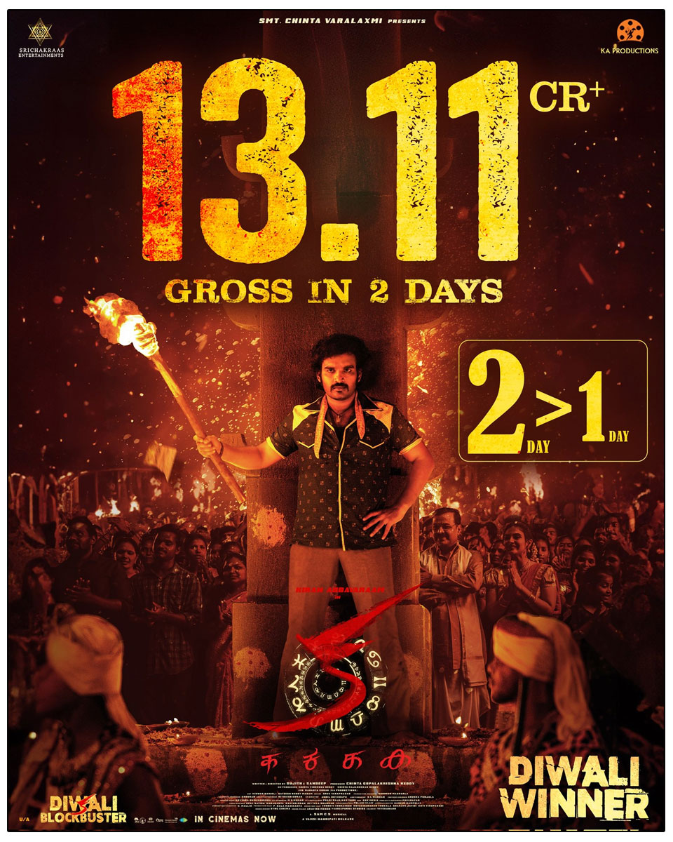 KA has taken the box office by storm, grossing an impressive 13.11 crores worldwide 