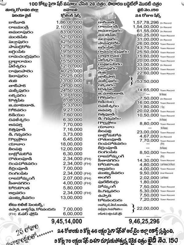 Khaidi Number 150 All Time Record in EG