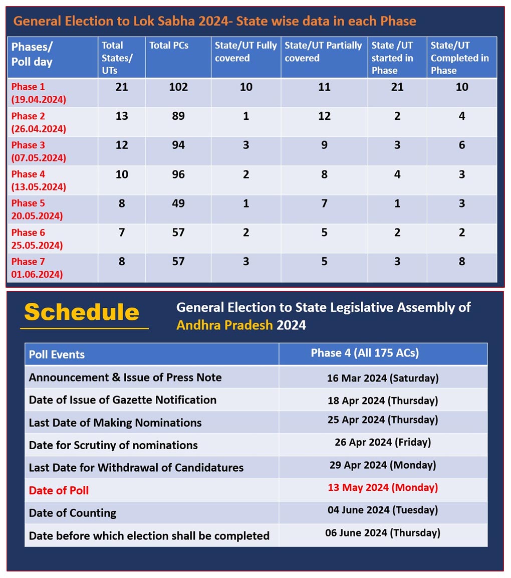 Lok Saba 2024 elections, AP Assembly elections dates announced