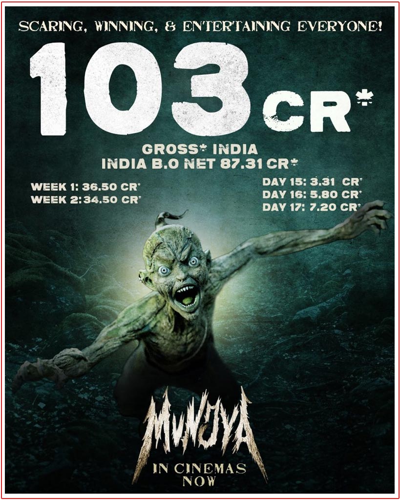  Munjya have managed to cross Rs 100 crore at the box-office