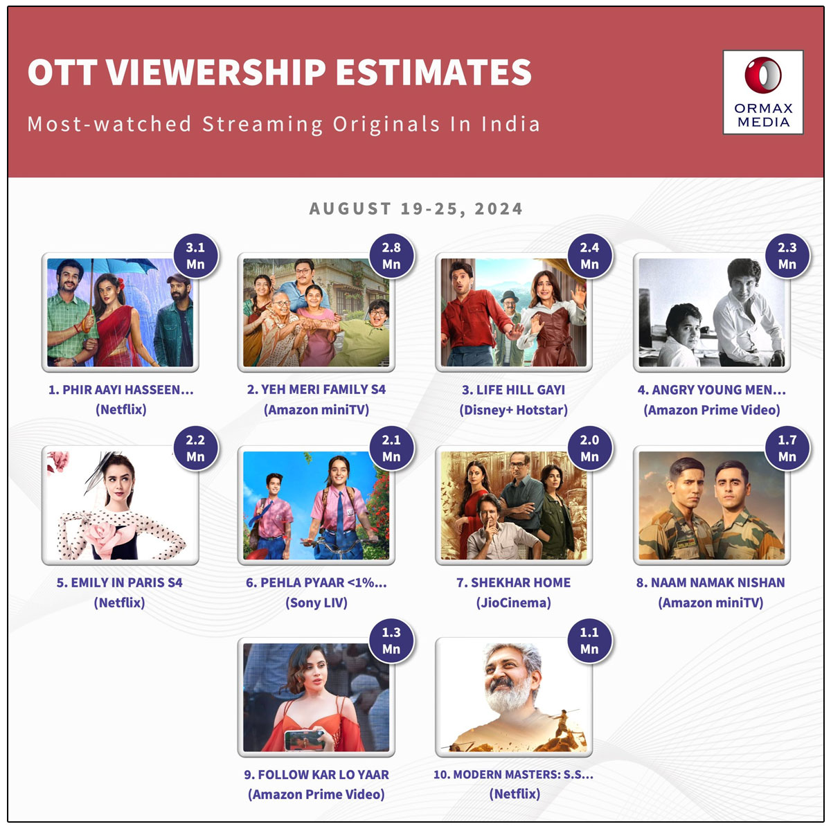 Phir Aayi Haseen Dillruba continues to reign as the most streamed OTT original