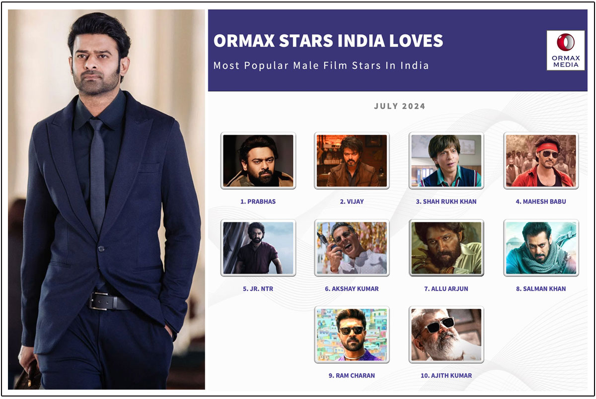  Prabhas has claimed the coveted top spot on ORMAX list of India most popular actors