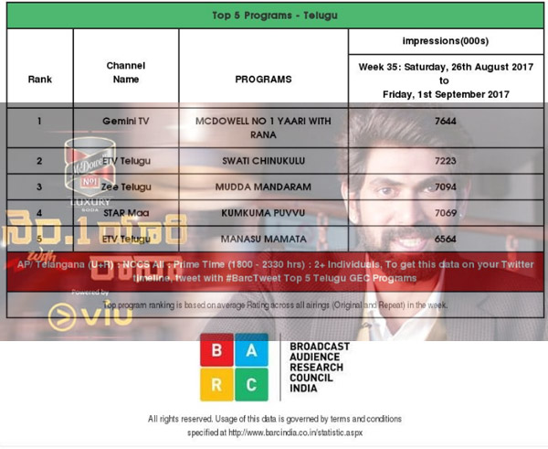 Rana No 1 Yaari Show - Top No 1 TRPs