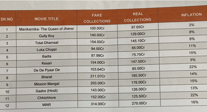 Saaho in Fake Collections List