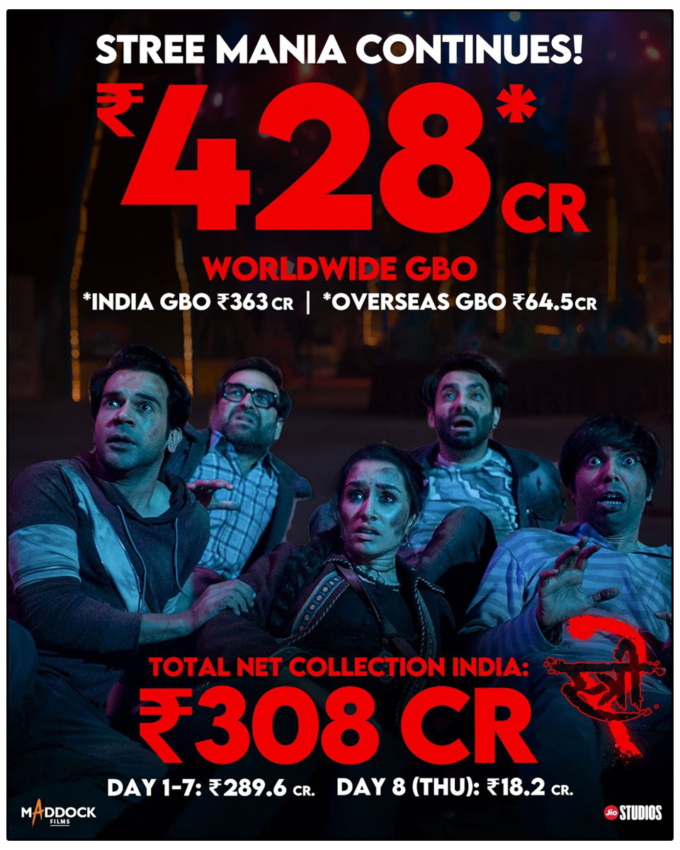  Stree 2 has achieved a remarkable feat by grossing Rs 428 crore worldwide 