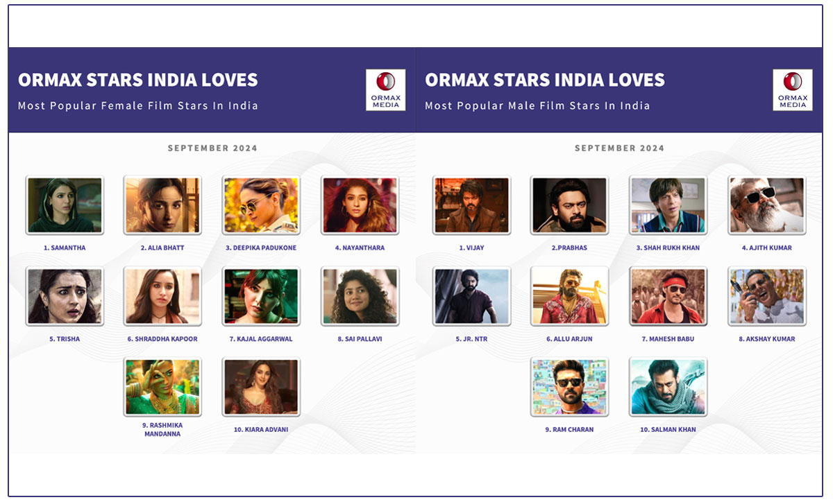 Vijay and Samantha Ruth Prabhu Reign Supreme as India Most Popular Stars in Ormax Report