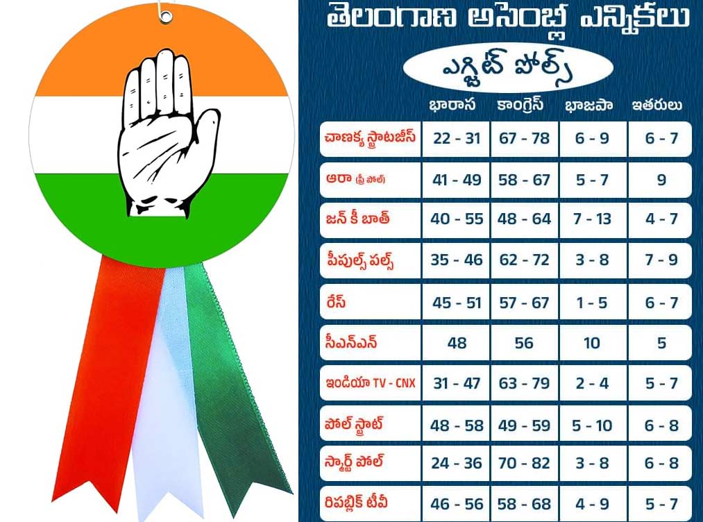 assembly elections 2023  సర్వేలన్నీ కాంగ్రెస్‌కే పట్టం.. 