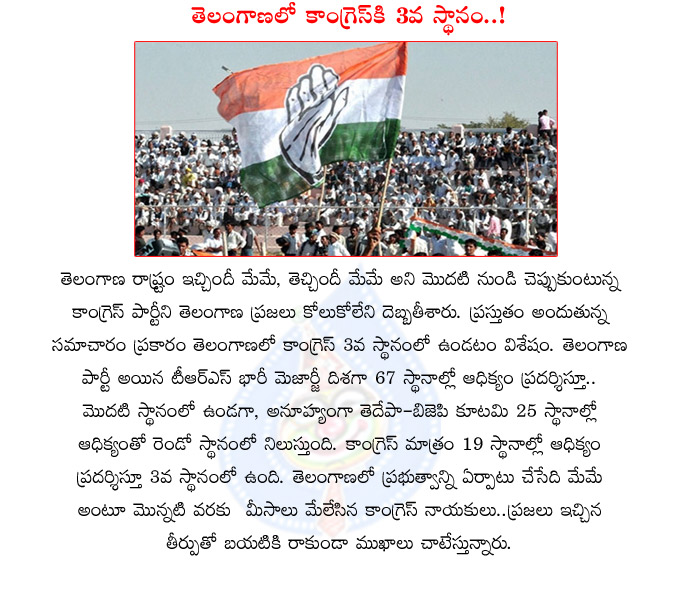 congress,telangana,3rd place,no congress hawa in telangana,telangana state ruled by trs,bjp and tdp second place in telangana  congress, telangana, 3rd place, no congress hawa in telangana, telangana state ruled by trs, bjp and tdp second place in telangana