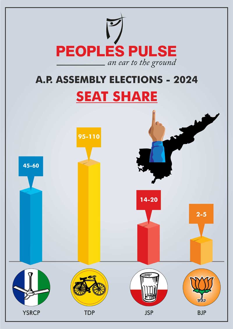 peoples pulse survey  ప్రజా తీర్పు: చంద్రబాబే సీఎం 