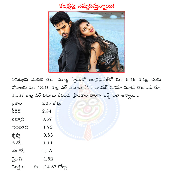 naayak,nayak,ramcharan,naayak collections,naayak boxoffice,vv vinayak  naayak, nayak, ramcharan, naayak collections, naayak boxoffice, vv vinayak