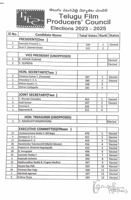 tfpc election results  TFPC ఎన్నికల్లో గెలిచిన నిర్మాతలు వీరే!