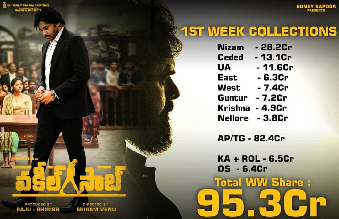 pawan kalyan,vakeel saab movie,pawan kalyan vakeel saab,vakeel saab collections,vakeel saab 1st week collections  వకీల్ సాబ్ ఫస్ట్ వీక్ కలెక్షన్స్ 