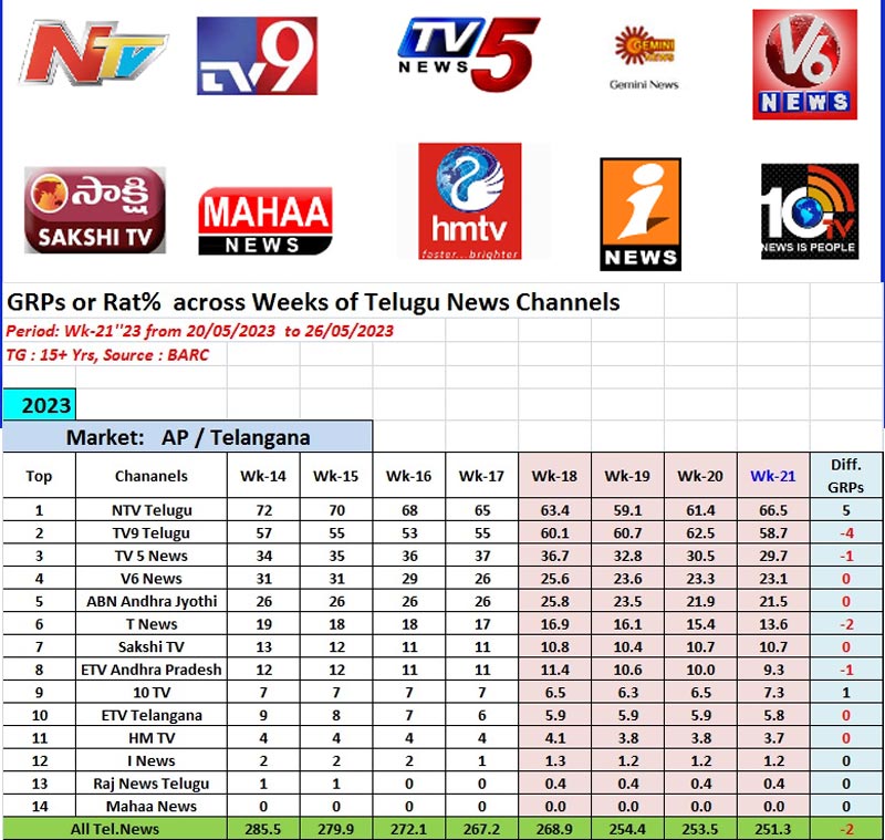 ntv,barc  తాజా బార్క్ రేటింగ్స్ లో ఏది నెం.1